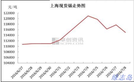 上?，F(xiàn)貨價(jià)格走勢(shì)圖